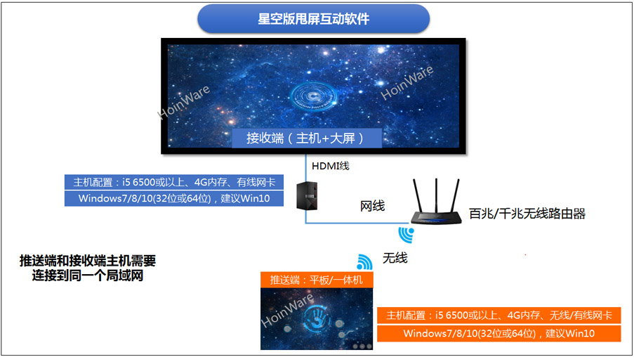 HoinWare交互甩屏軟件（星空版）產(chǎn)品介紹