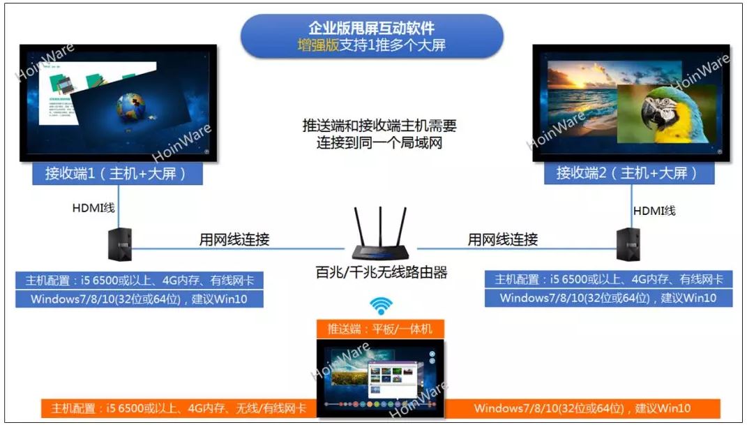 HoinWare屏幕互甩軟件（企業(yè)版本）產(chǎn)品介紹