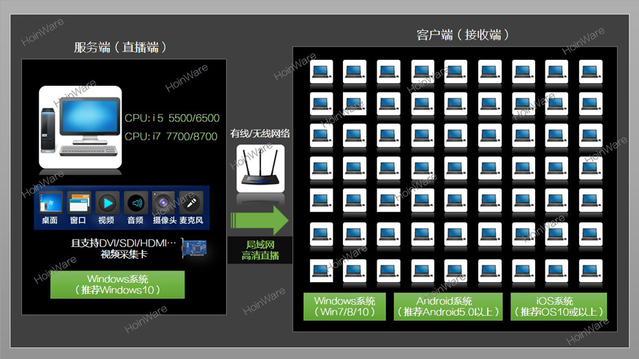  HoinWare?流媒體錄播&無線直播&VOD視頻點播軟件適合于會議、教學(xué)、信息發(fā)布廳等需要同屏直播的場景